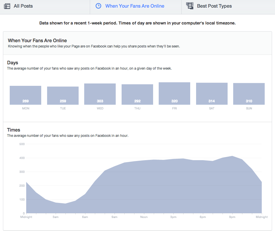 Facebook Insights: When Fans are Online